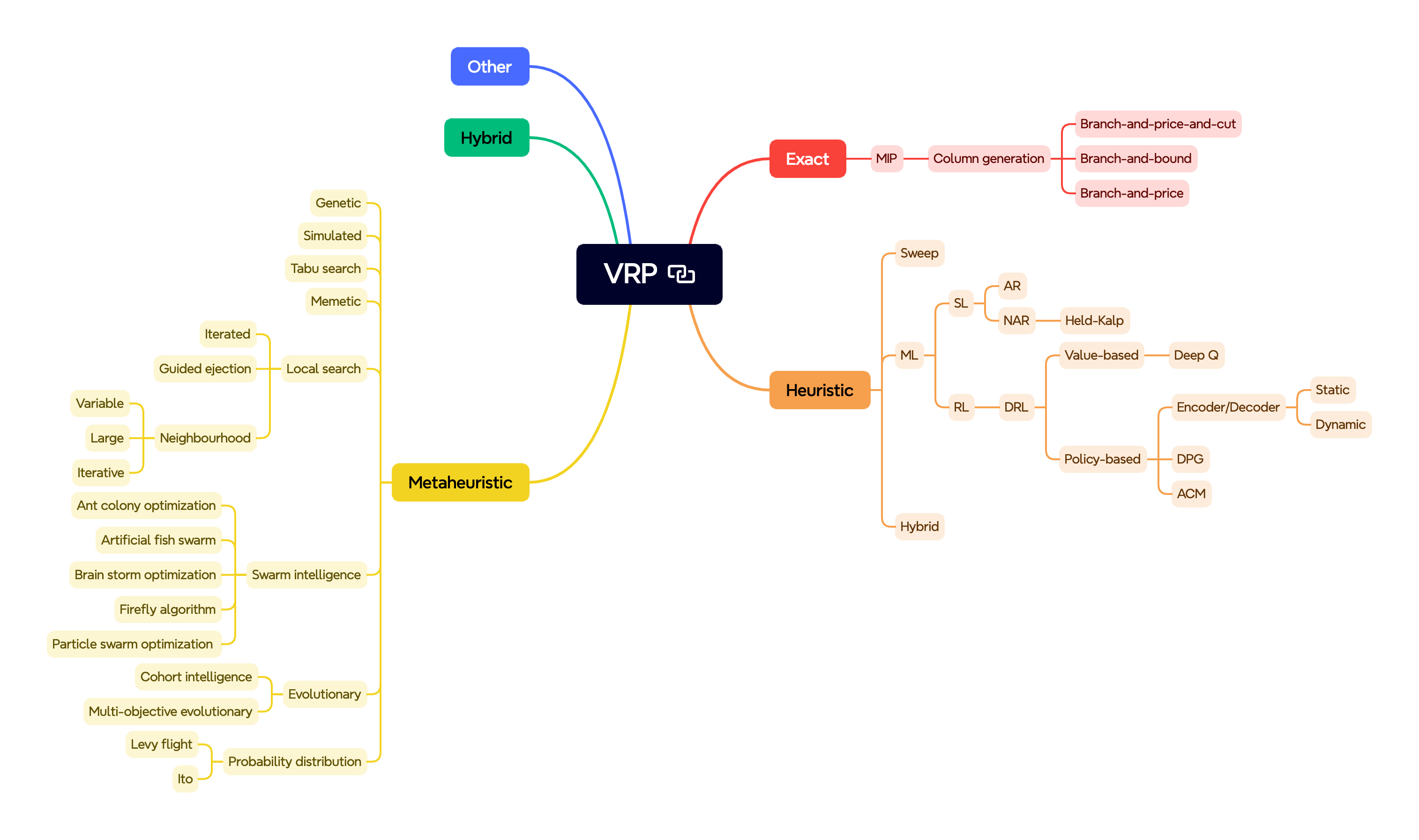 VRP solution methods