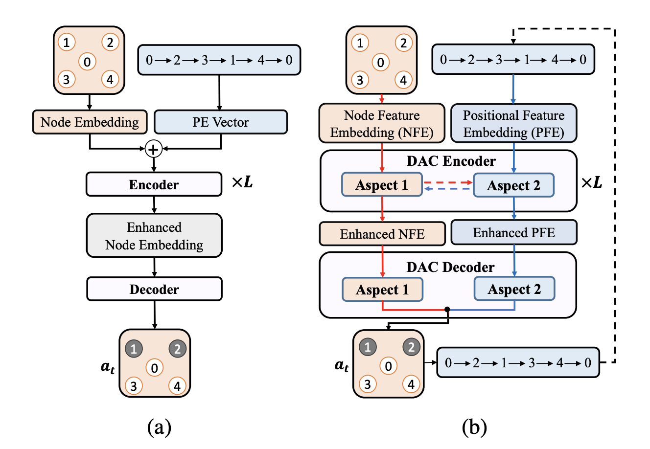 Positional encoding